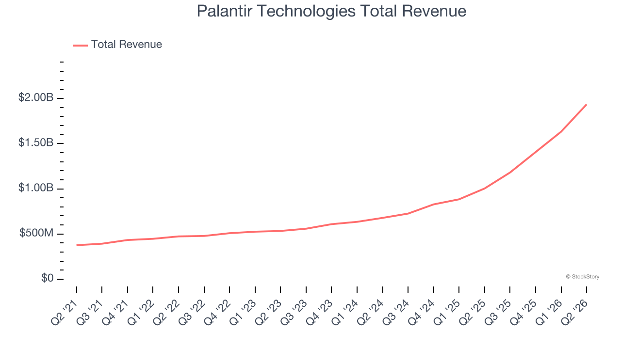 Palantir Technologies Total Revenue