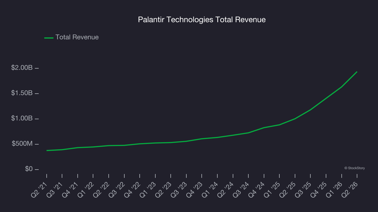 Palantir Technologies Total Revenue