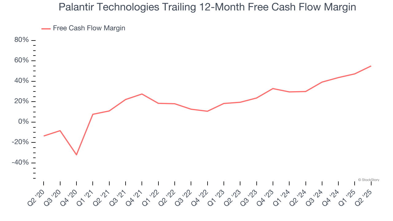 Palantir Technologies Trailing 12-Month Free Cash Flow Margin