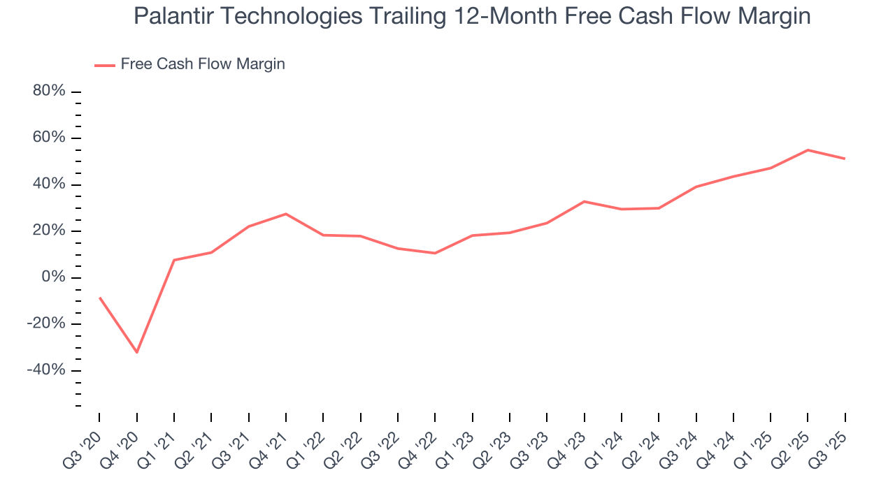 Palantir Technologies Trailing 12-Month Free Cash Flow Margin