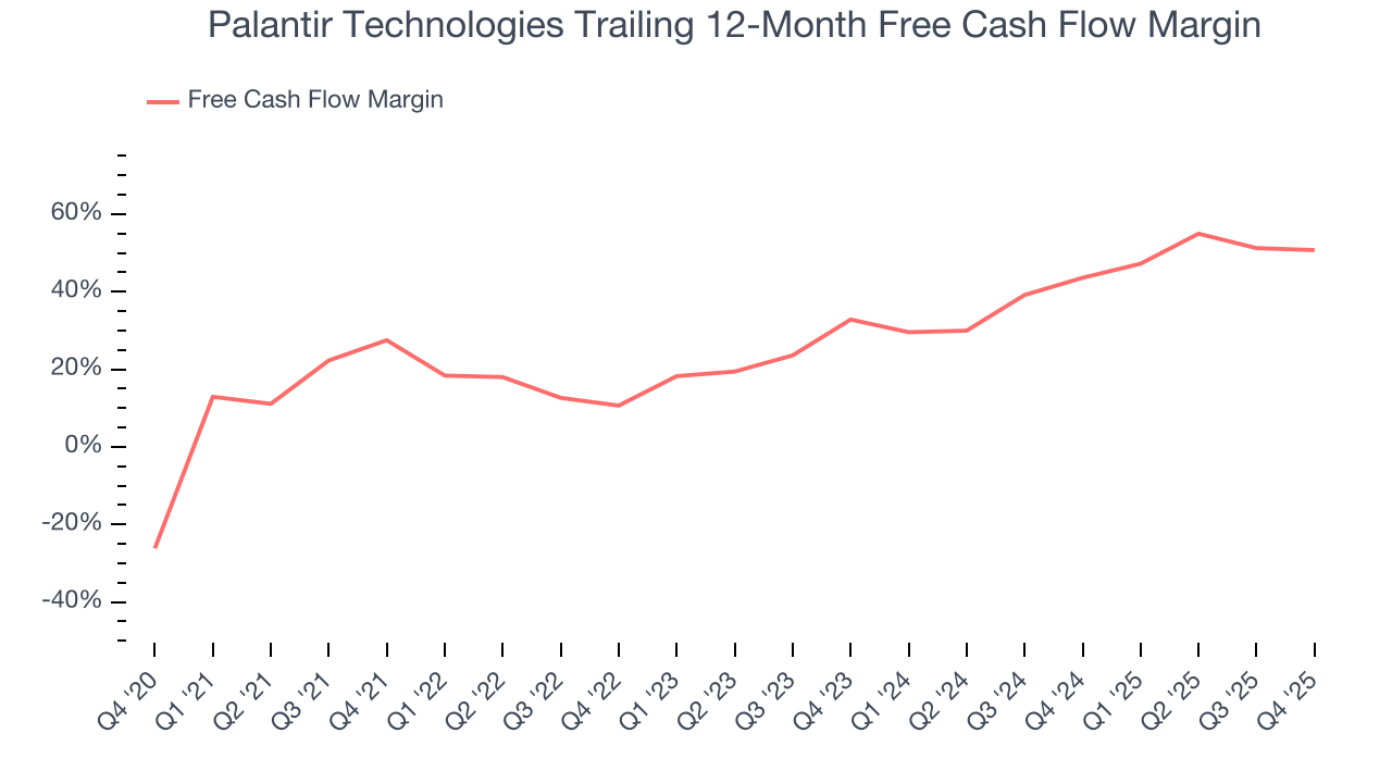 Palantir Technologies Trailing 12-Month Free Cash Flow Margin