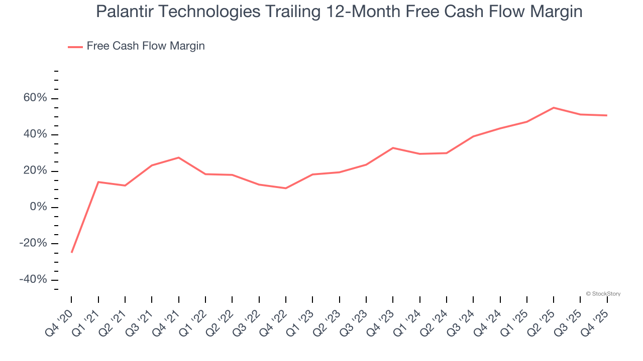 Palantir Technologies Trailing 12-Month Free Cash Flow Margin