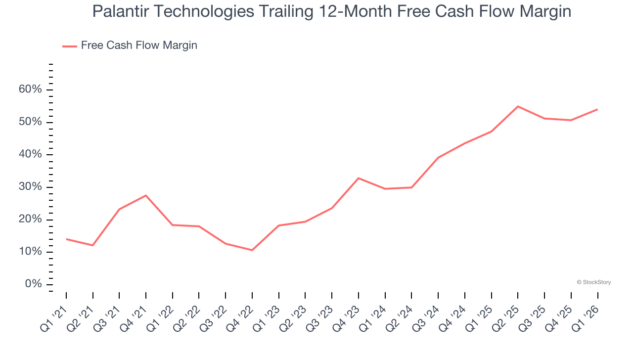 Palantir Technologies Trailing 12-Month Free Cash Flow Margin