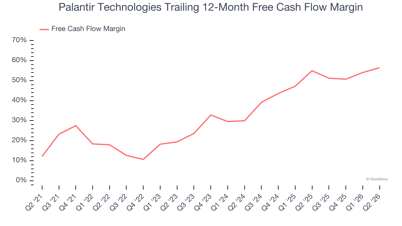 Palantir Technologies Trailing 12-Month Free Cash Flow Margin