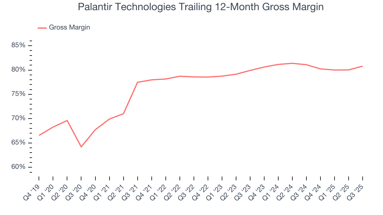 Palantir Technologies Trailing 12-Month Gross Margin