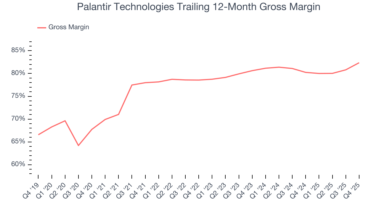 Palantir Technologies Trailing 12-Month Gross Margin