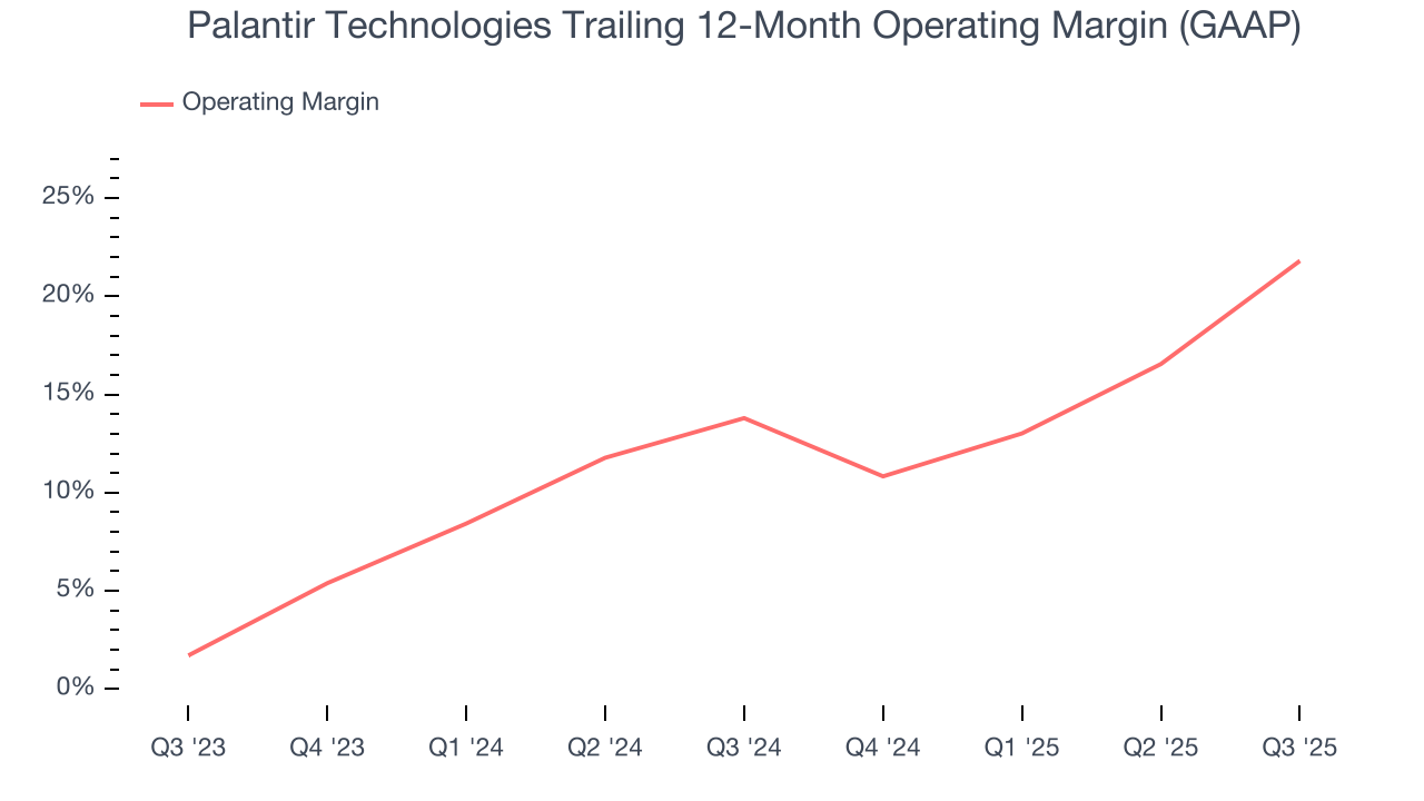 Palantir Technologies Trailing 12-Month Operating Margin (GAAP)