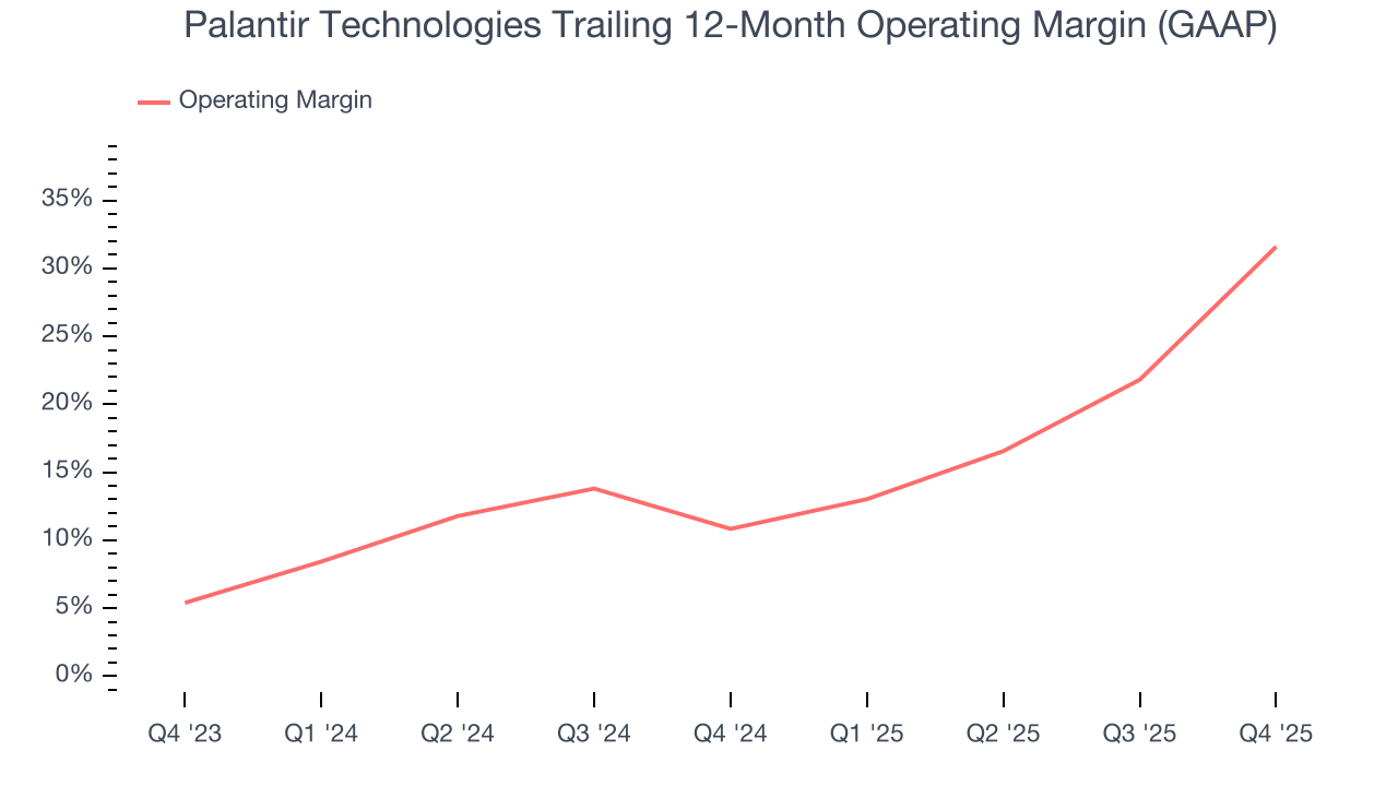 Palantir Technologies Trailing 12-Month Operating Margin (GAAP)