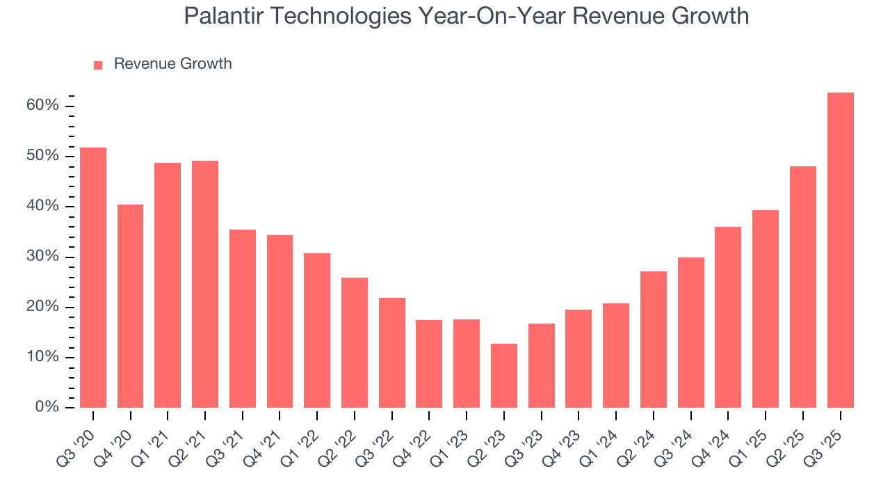 Palantir Technologies Year-On-Year Revenue Growth