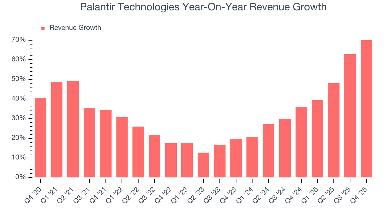 Palantir Technologies Year-On-Year Revenue Growth