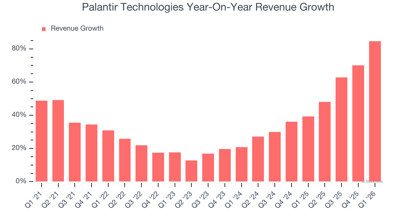 Palantir Technologies Year-On-Year Revenue Growth