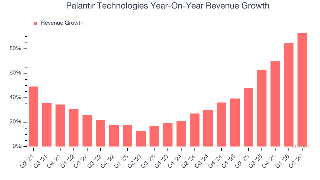 Palantir Technologies Year-On-Year Revenue Growth