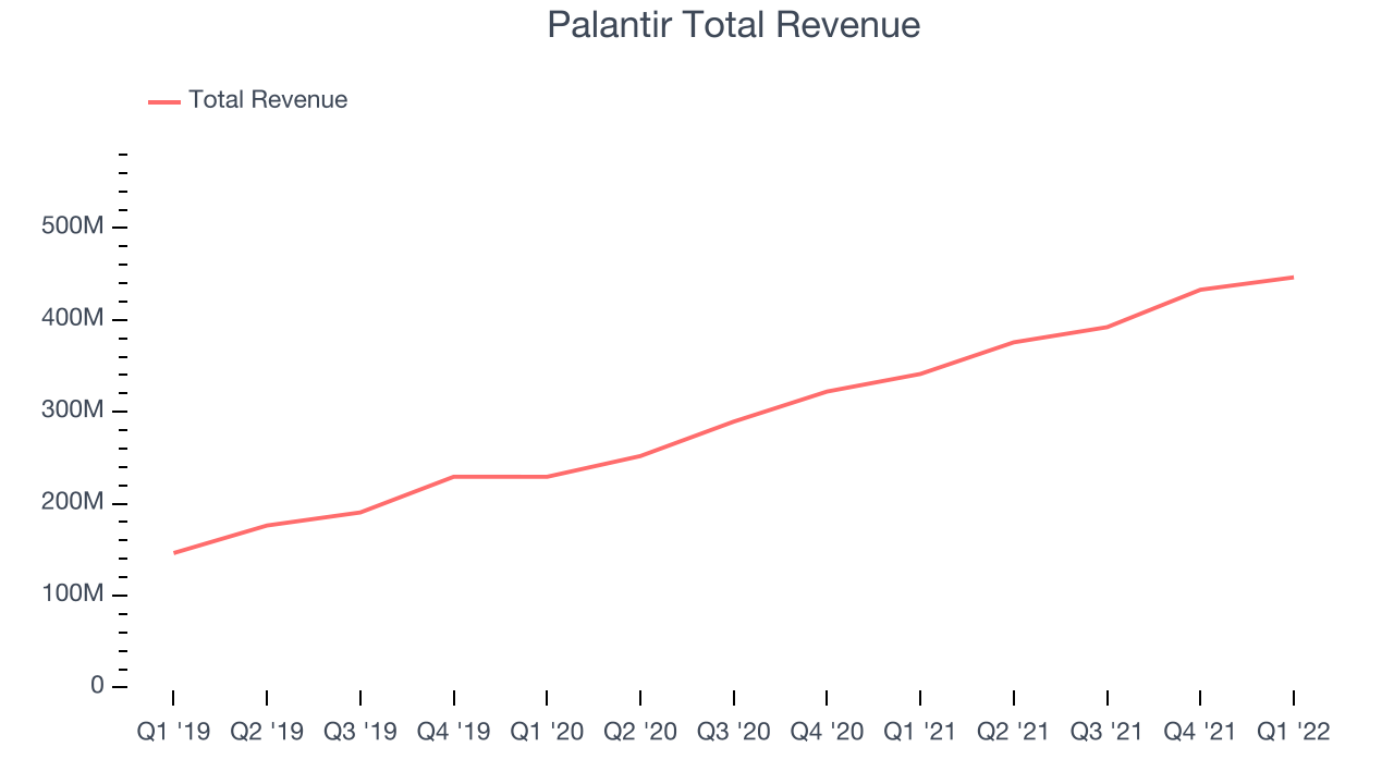 Palantir Total Revenue