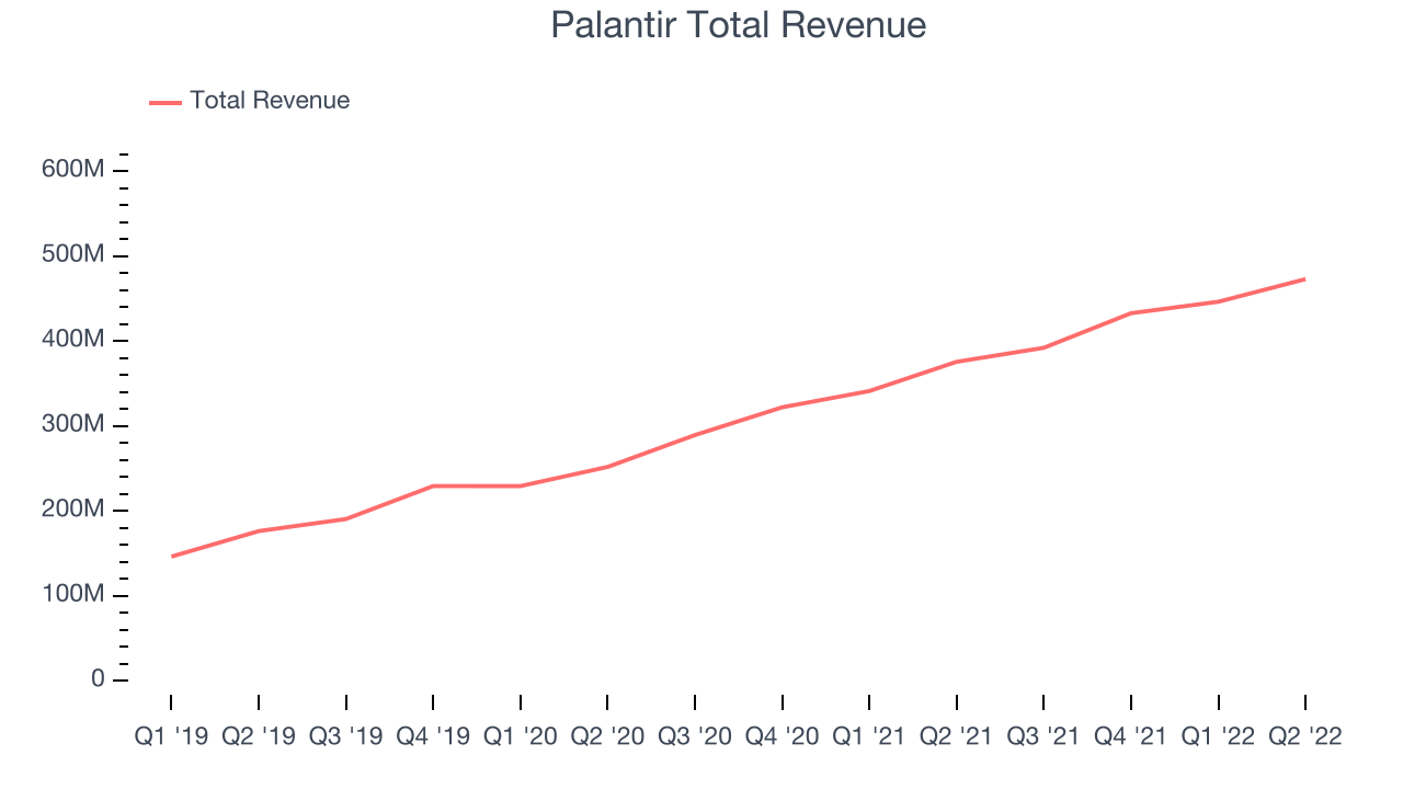 Palantir Total Revenue