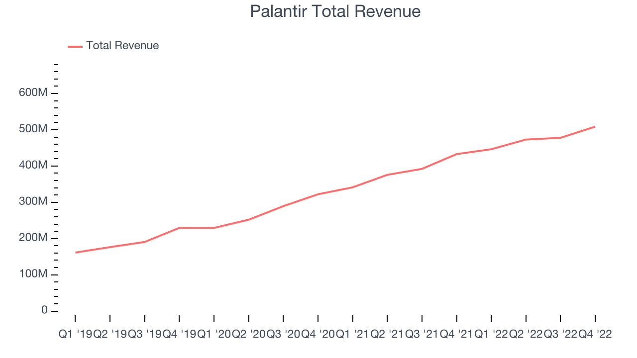 Palantir Total Revenue