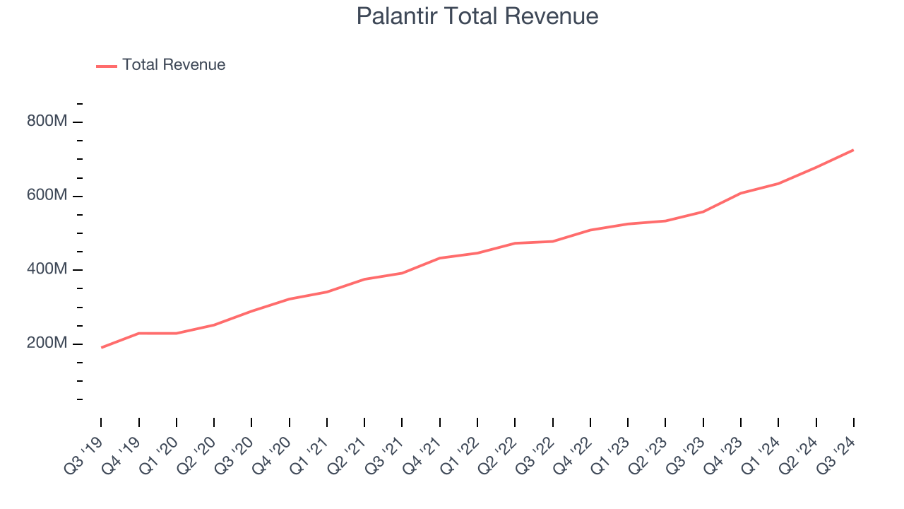 Palantir Total Revenue