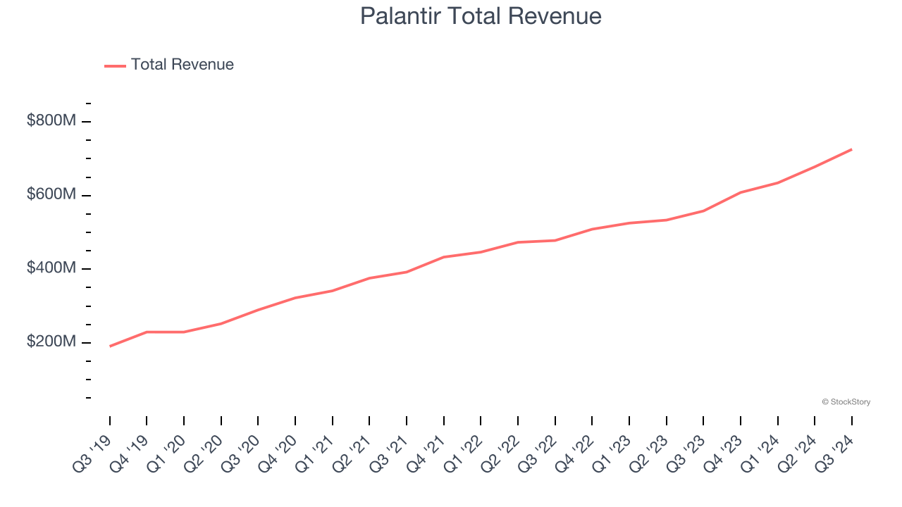 Palantir Total Revenue