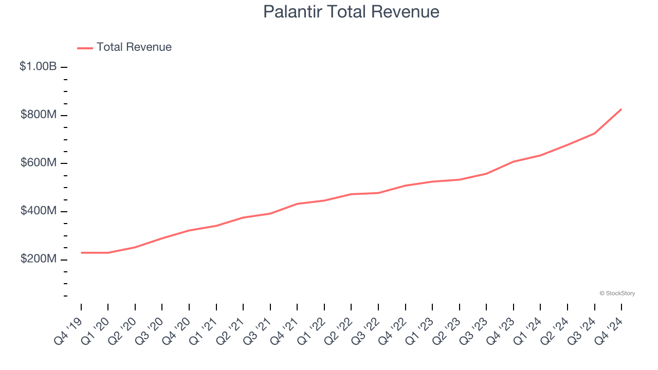 Palantir Total Revenue