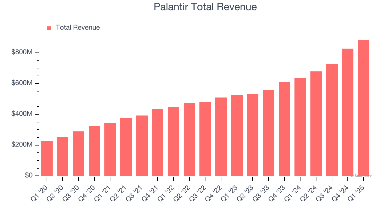 Palantir Total Revenue