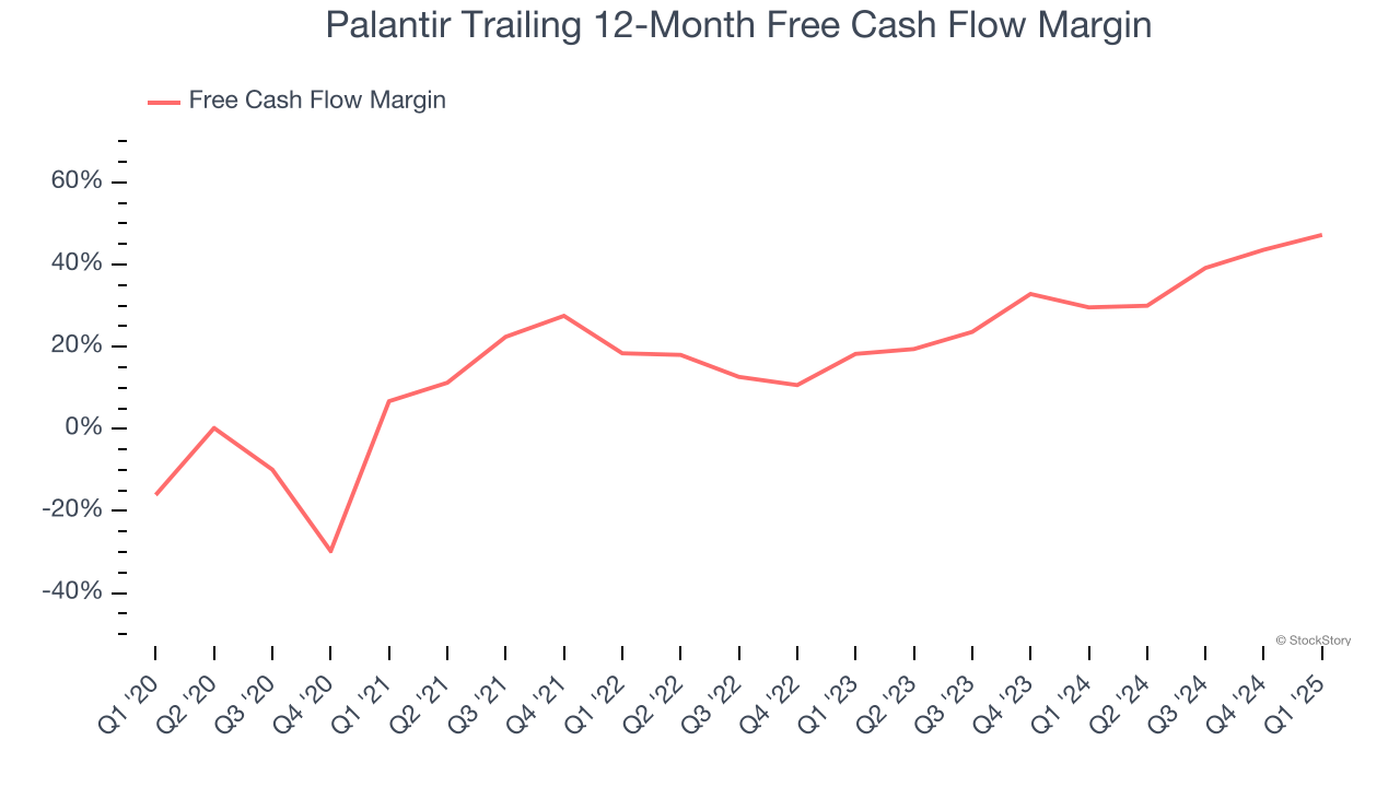 Palantir Trailing 12-Month Free Cash Flow Margin