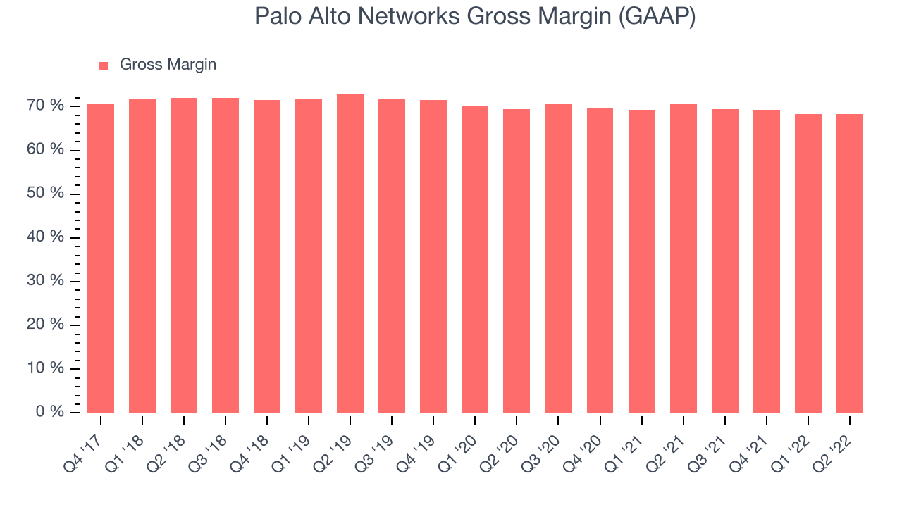 Palo Alto Networks Gross Margin (GAAP)