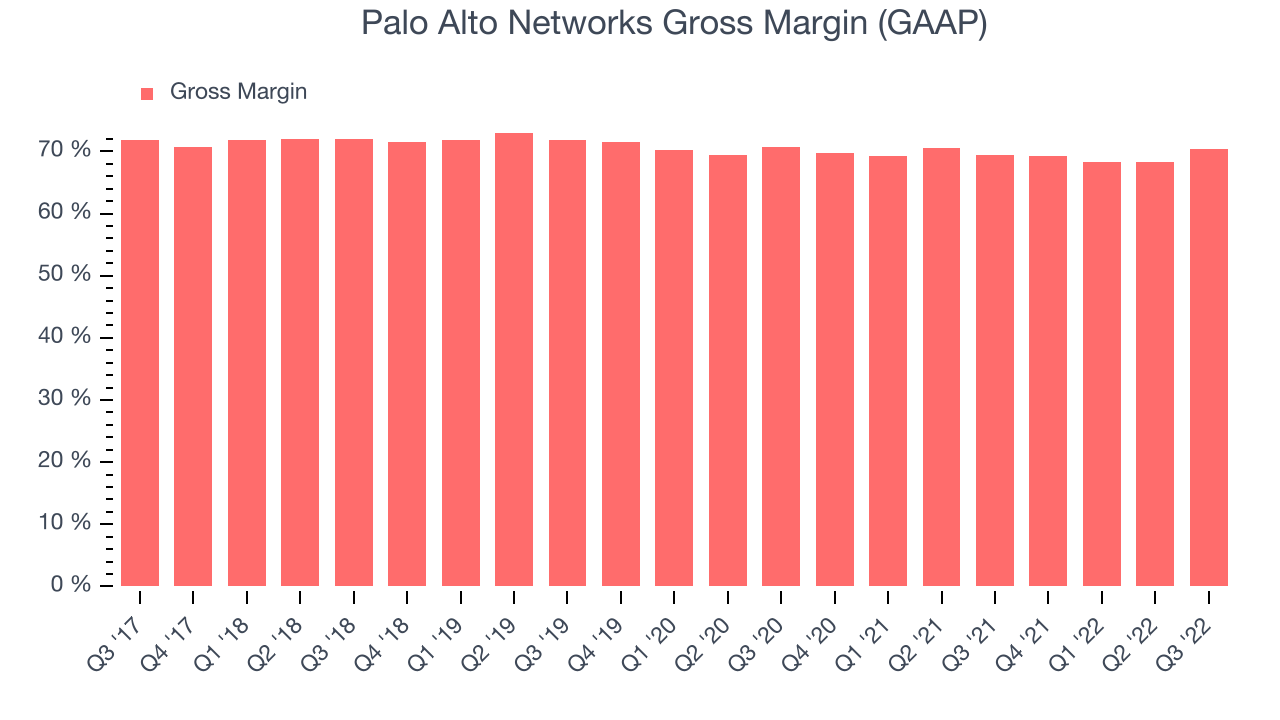 Palo Alto Networks Gross Margin (GAAP)