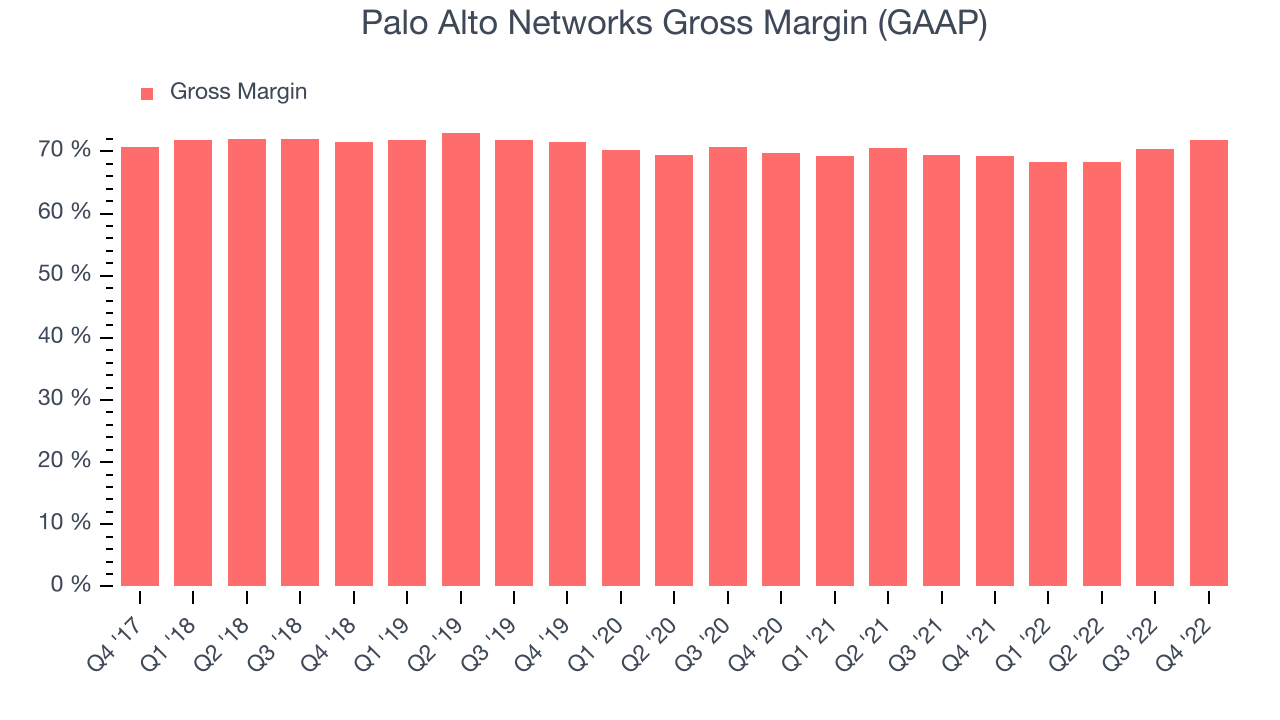 Palo Alto Networks Gross Margin (GAAP)