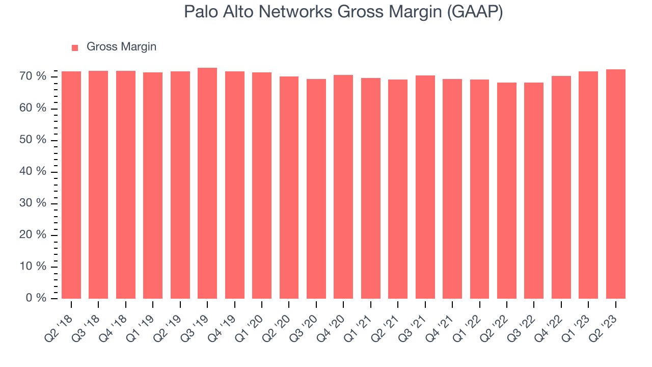 Palo Alto Networks Gross Margin (GAAP)