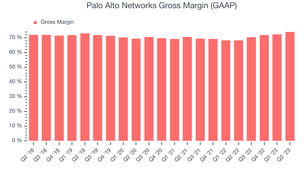 Palo Alto Networks Gross Margin (GAAP)