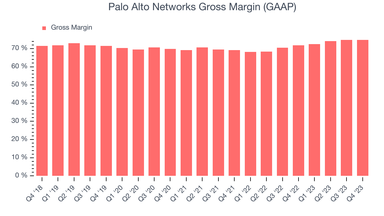 Palo Alto Networks Gross Margin (GAAP)