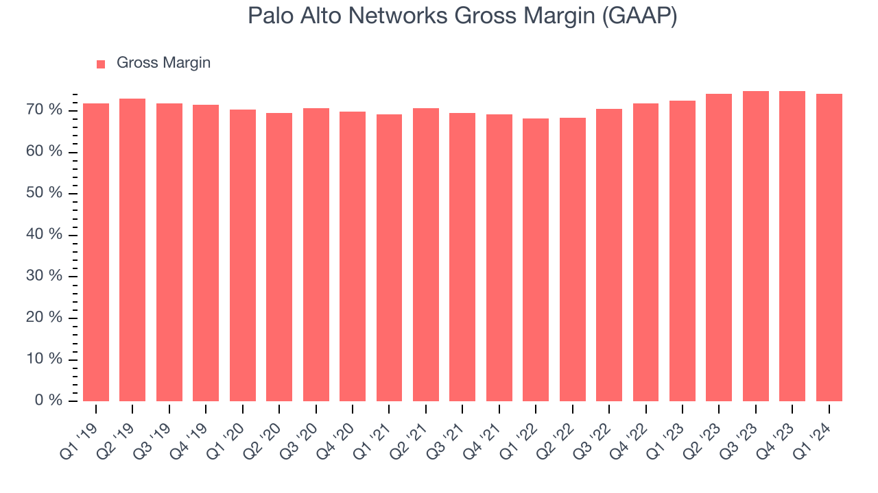 Palo Alto Networks Gross Margin (GAAP)