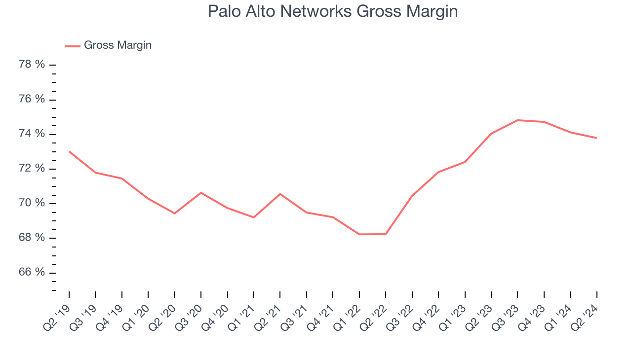 Palo Alto Networks Gross Margin