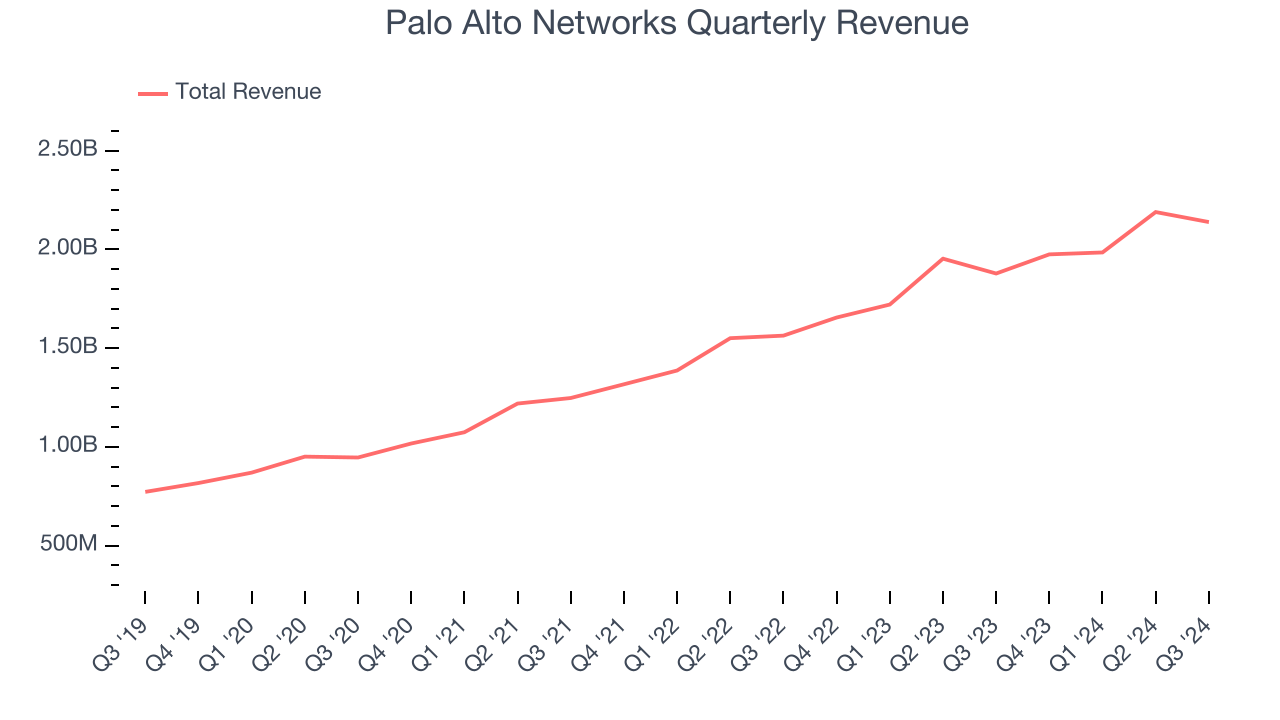 Palo Alto Networks Quarterly Revenue