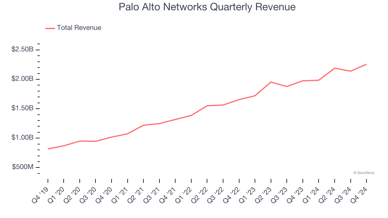 Palo Alto Networks Quarterly Revenue