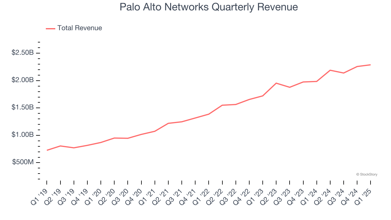 Palo Alto Networks Quarterly Revenue