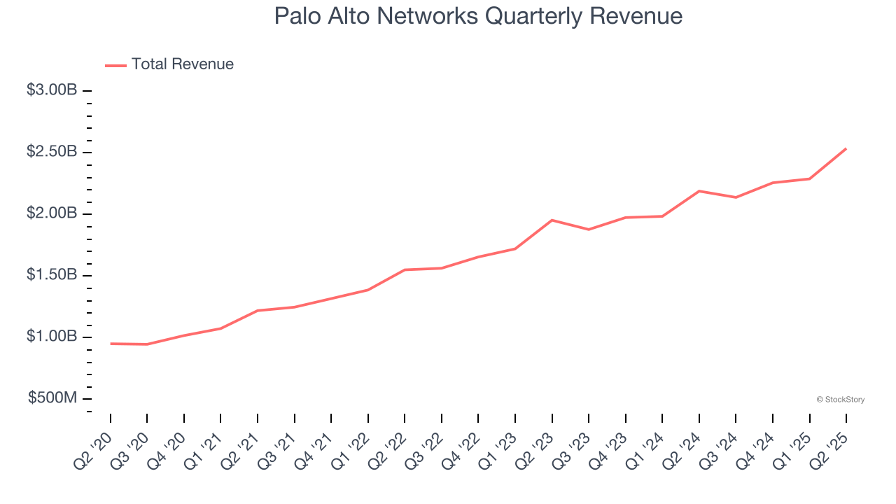 Palo Alto Networks Quarterly Revenue