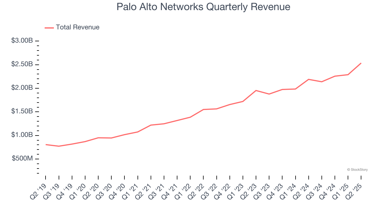 Palo Alto Networks Quarterly Revenue