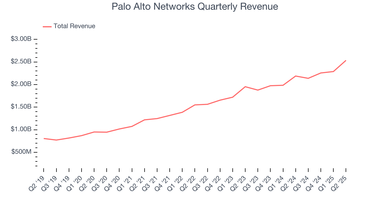Palo Alto Networks Quarterly Revenue