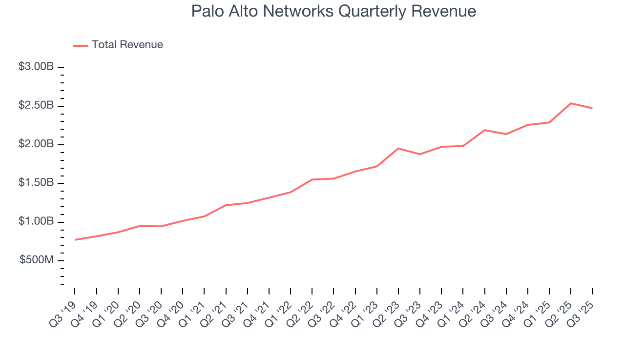 Palo Alto Networks Quarterly Revenue