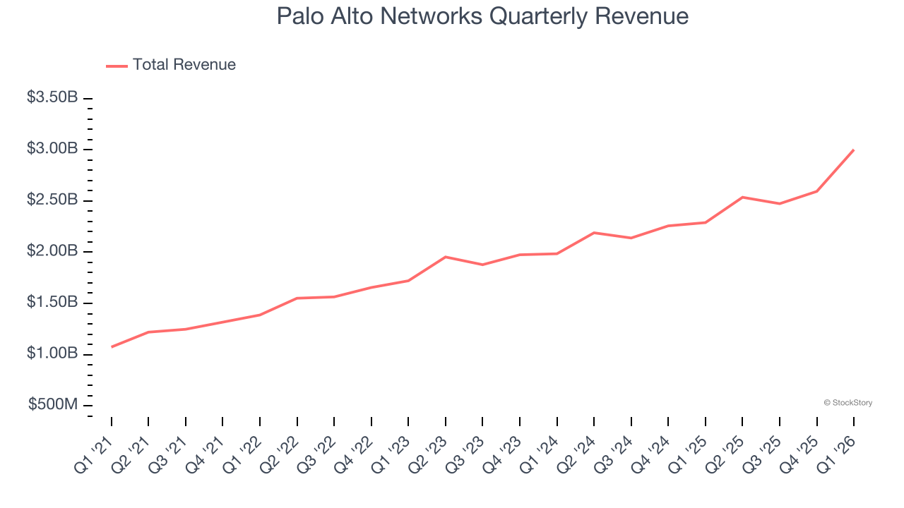 Palo Alto Networks Quarterly Revenue