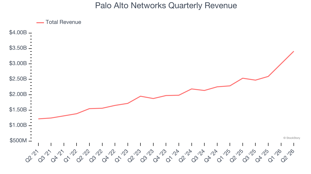 Palo Alto Networks Quarterly Revenue
