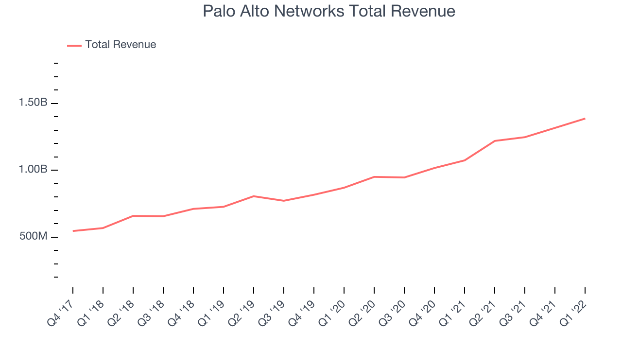 Palo Alto Networks Total Revenue