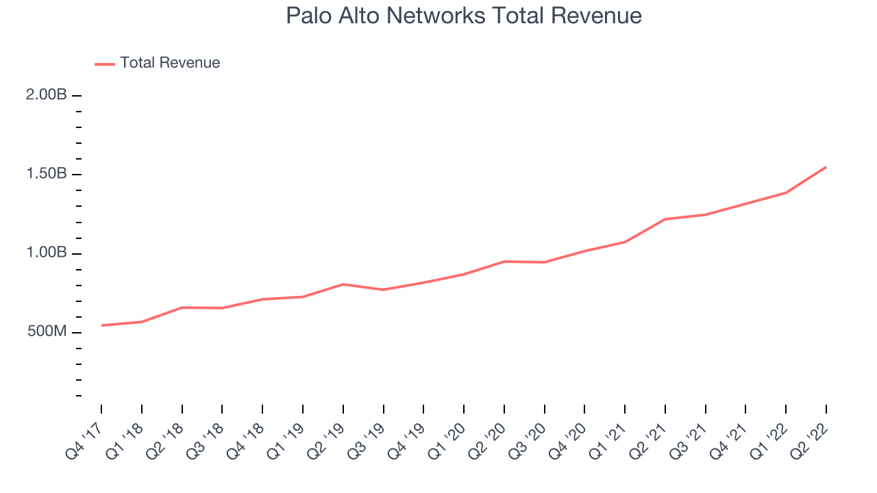 Palo Alto Networks Total Revenue