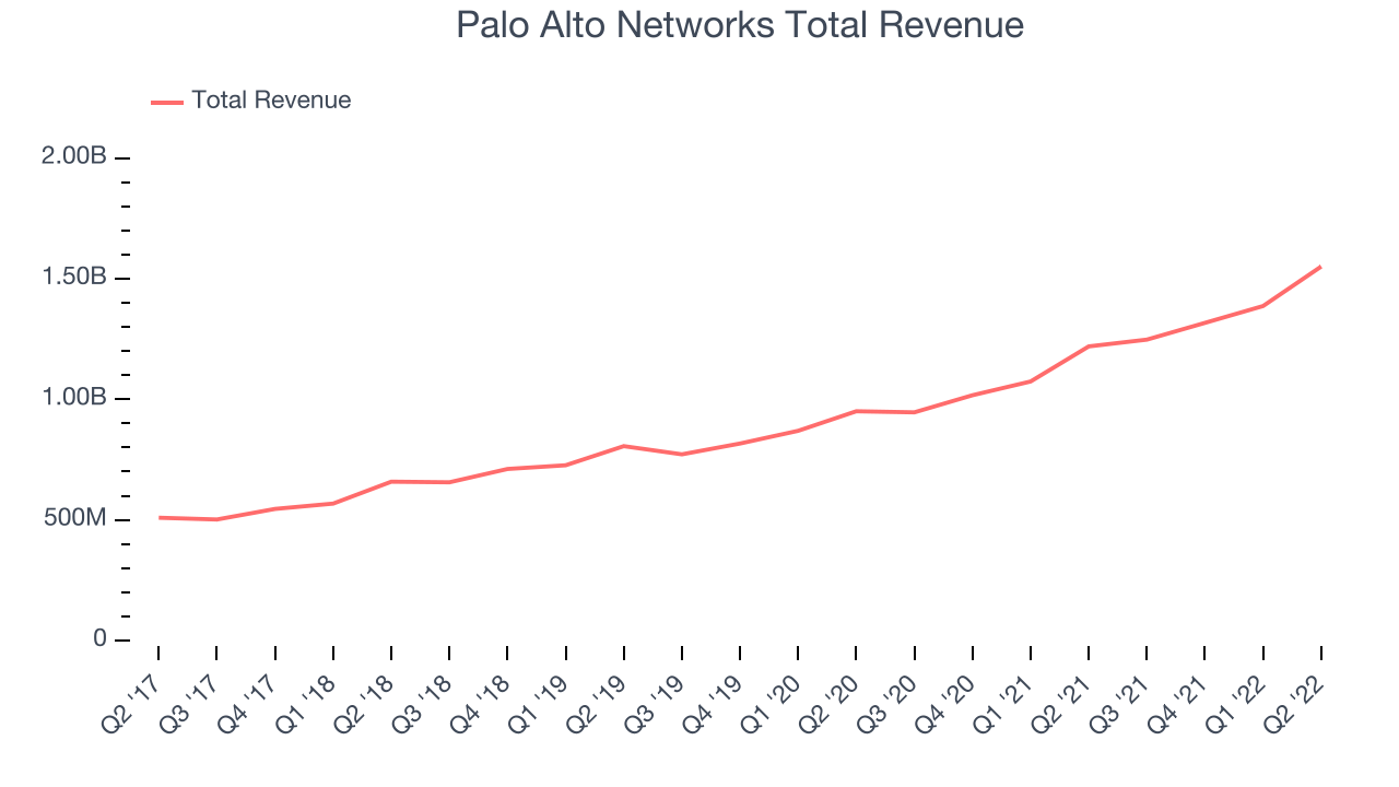 Palo Alto Networks Total Revenue