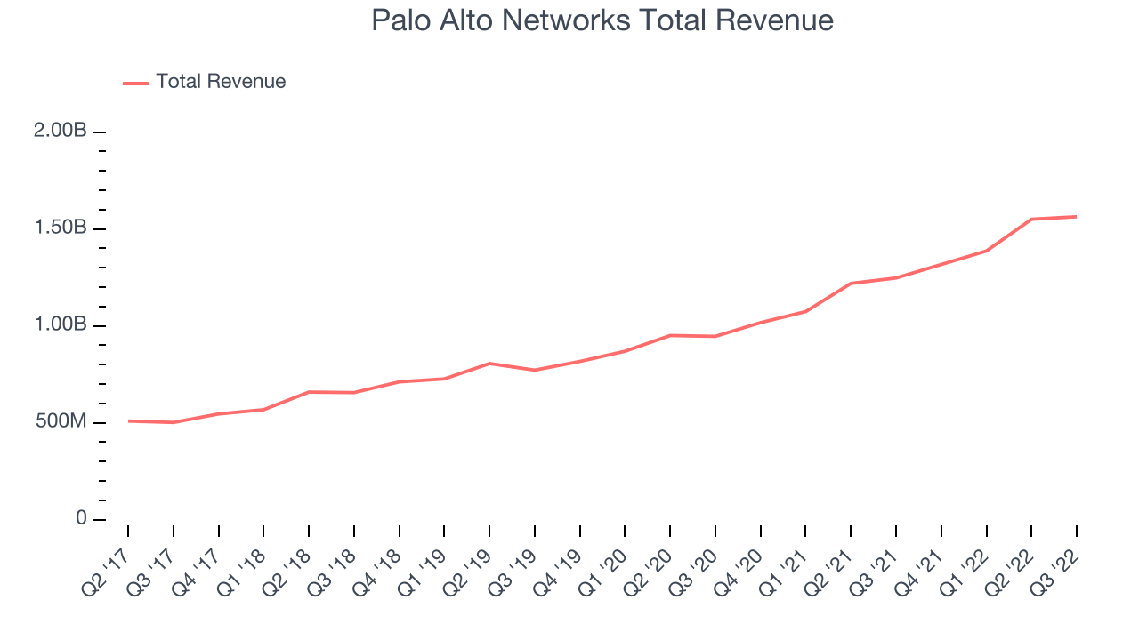 Palo Alto Networks Total Revenue