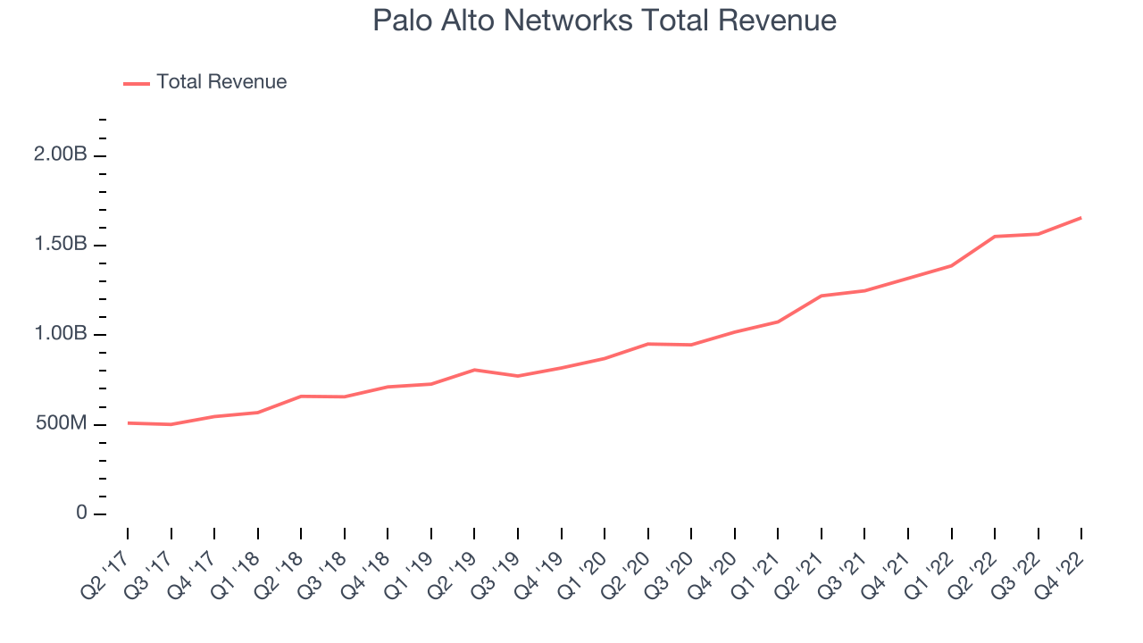 Palo Alto Networks Total Revenue