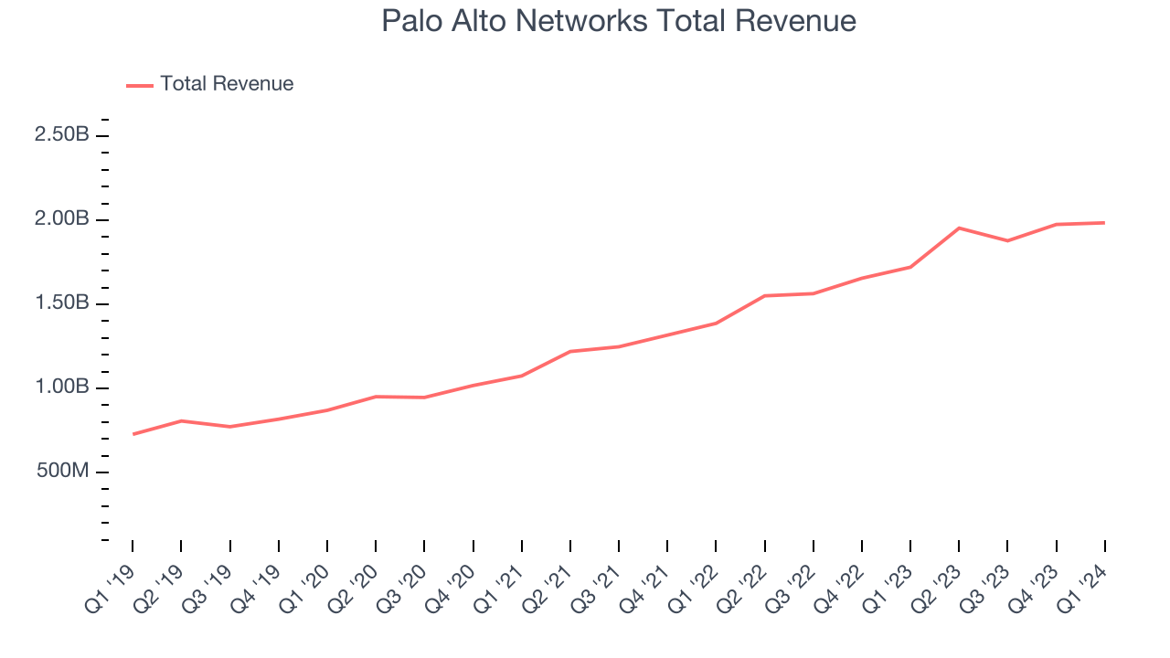 Palo Alto Networks Total Revenue