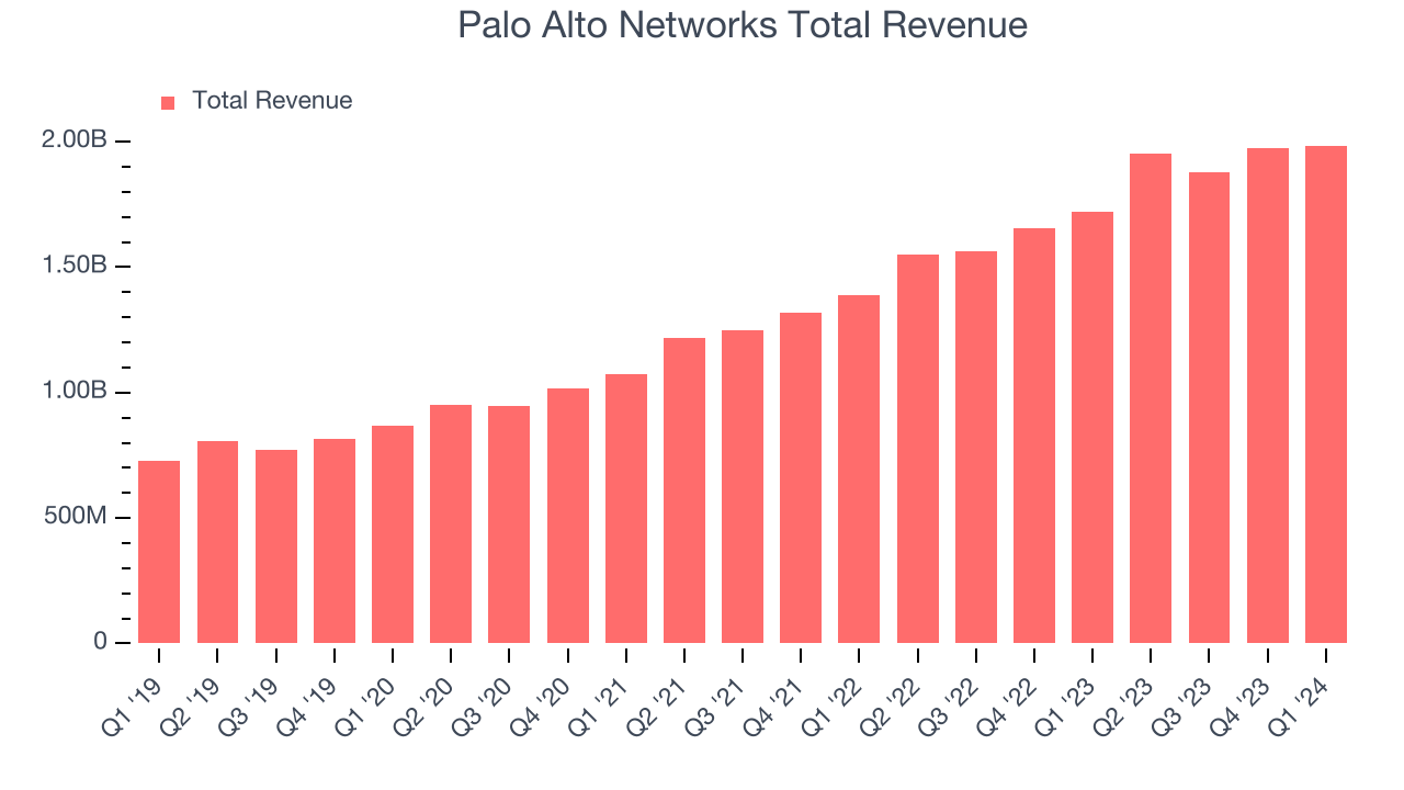 Palo Alto Networks Total Revenue