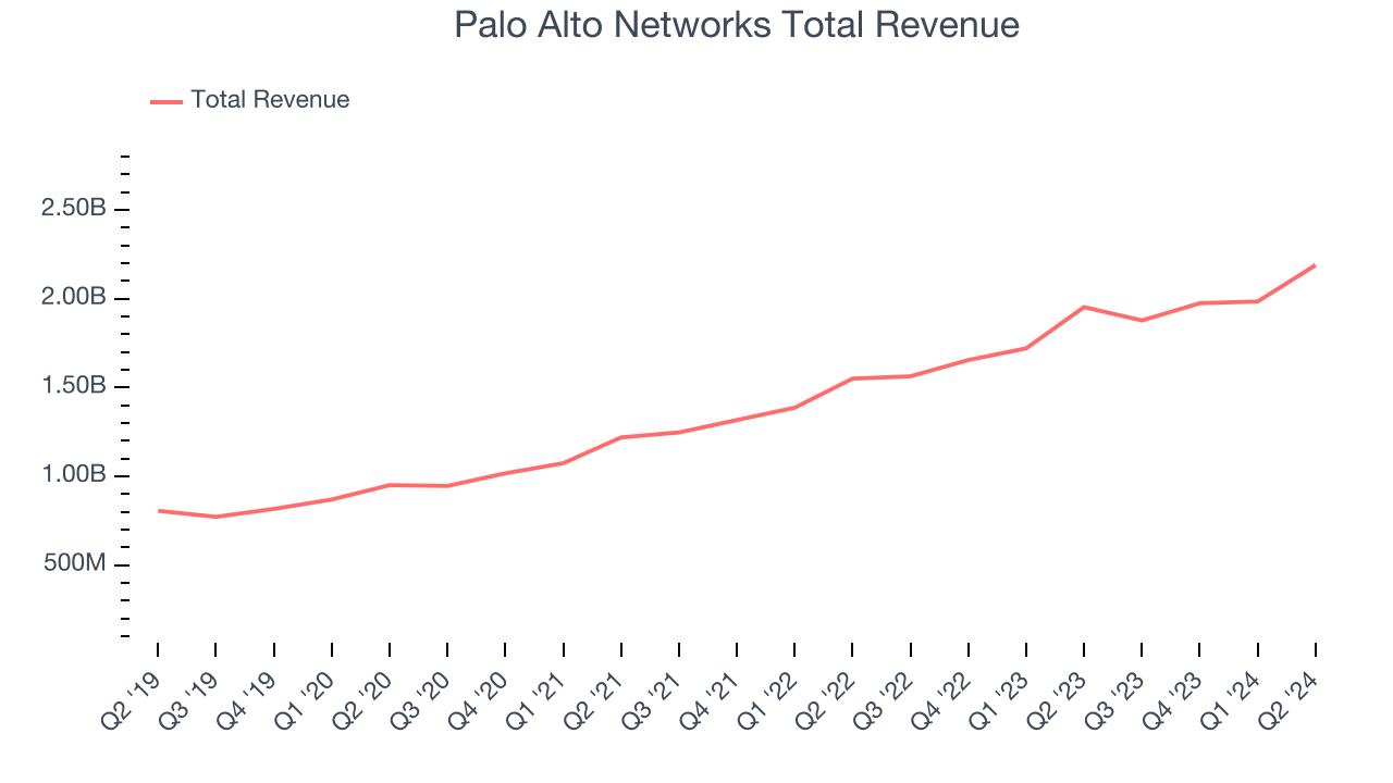 Palo Alto Networks Total Revenue