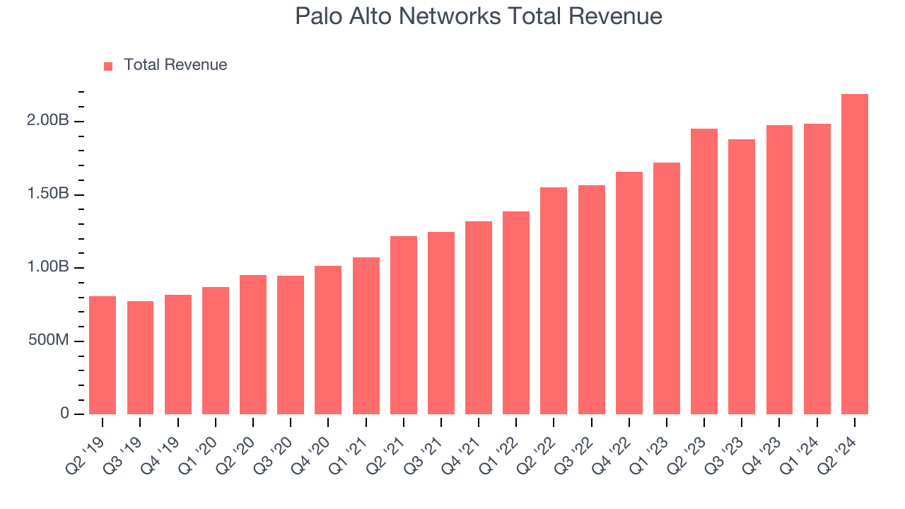 Palo Alto Networks Total Revenue